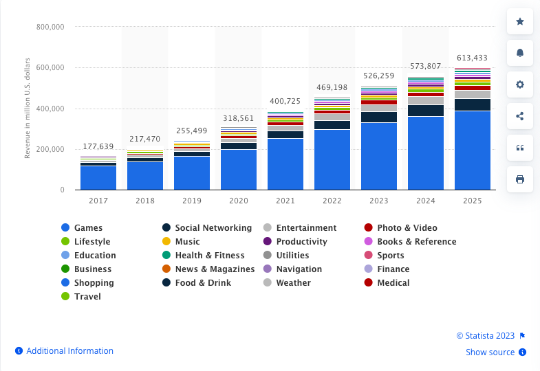 Ingresos totales de aplicaciones móviles por segmento