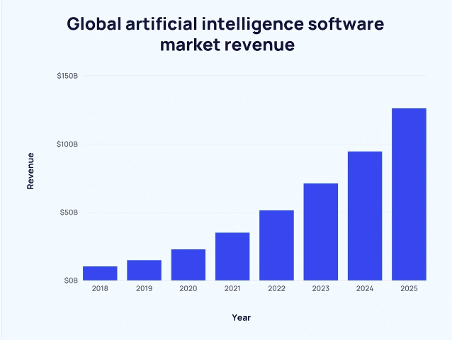 Global AI software market revenue projections