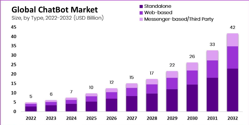 Proiezioni del mercato globale dei chatbot