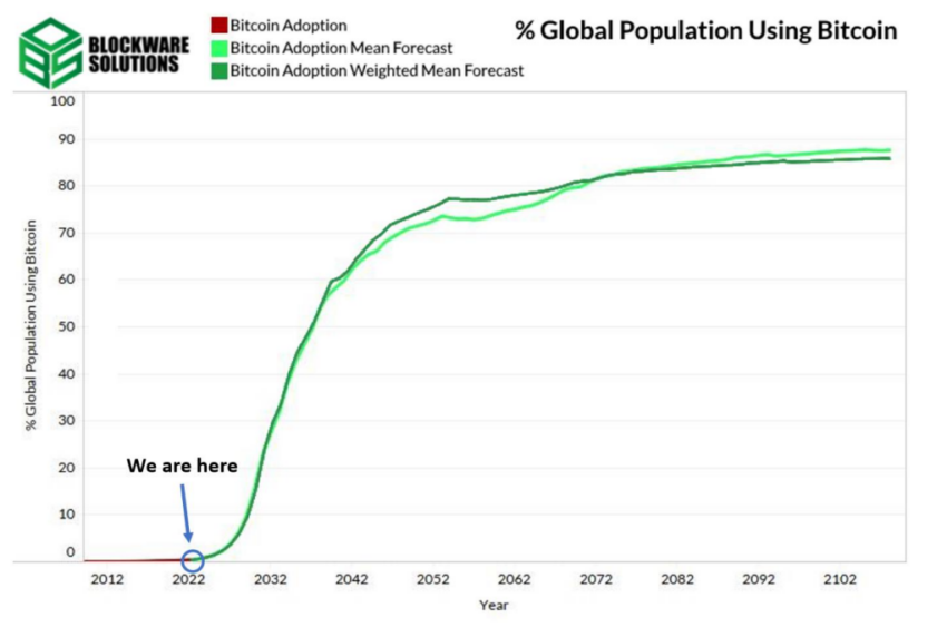 Grafico che mostra l'adozione prevista di Bitcoin