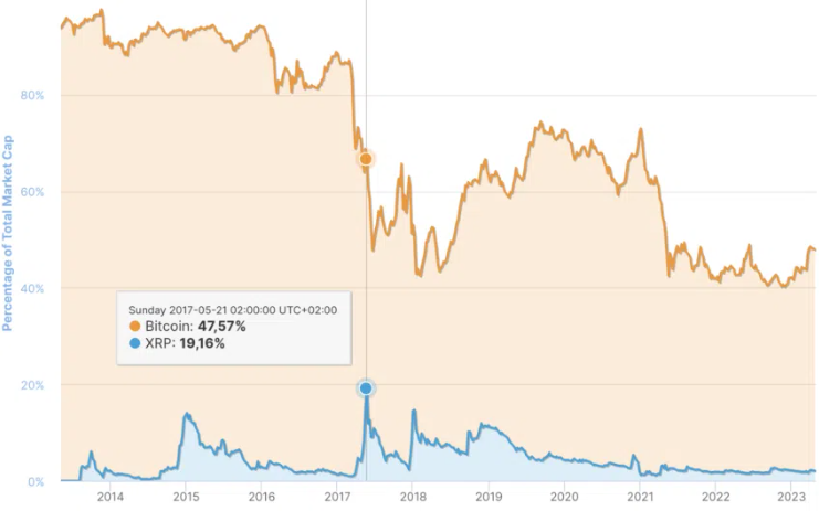 Percentage of total market cap for Ripple XRP and Bitcoin (BTC)