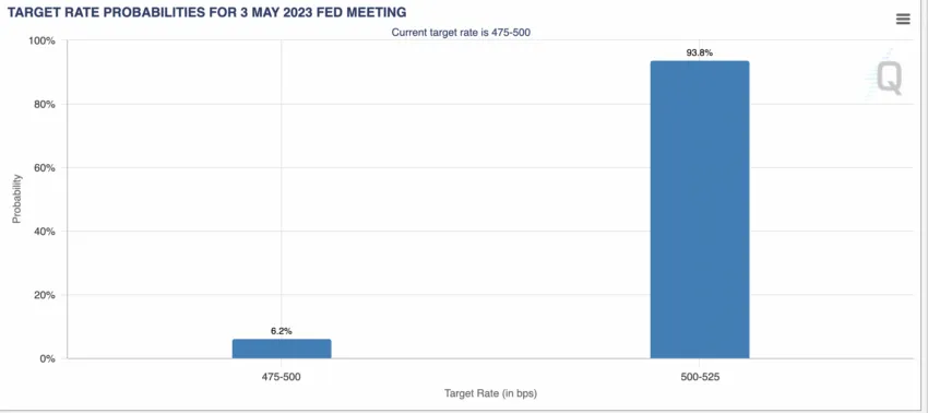 Target rate probabilities for 3 May Fed meeting. cryptocurrency