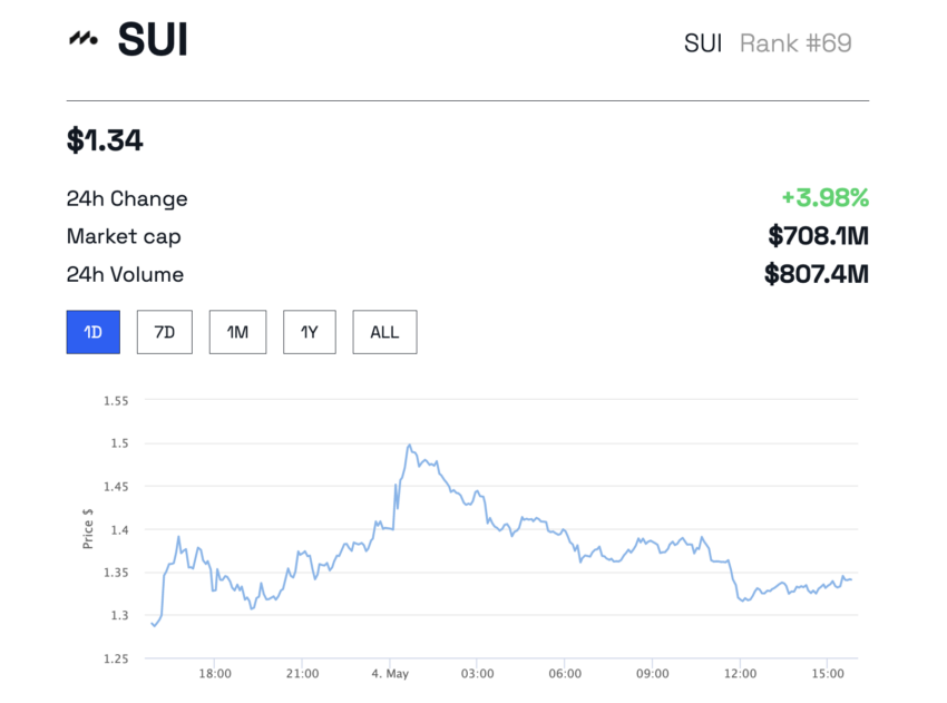 Prezzo token SUI