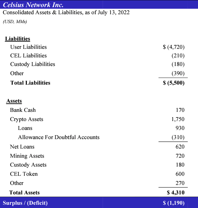 Celsius Assets and Liabilities