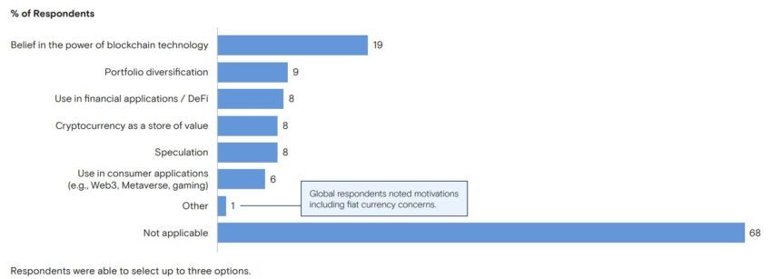 Primary motivations for investing in digital assets according to Goldman Sachs