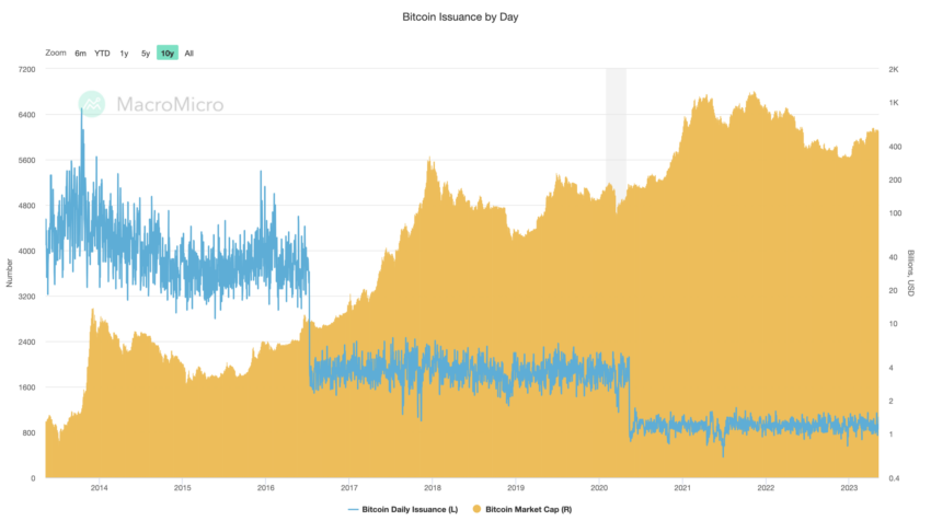 Bitcoin's 4-year cycle