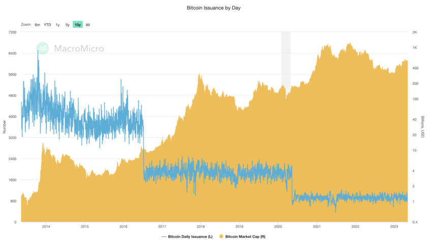 Ciclo di 4 anni di Bitcoin