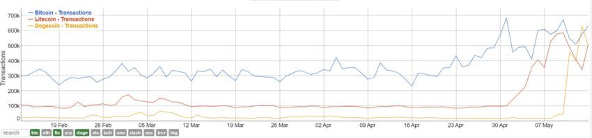 Bitcoin vs. Litecoin vs. Dogecoin Transactions | BitInfoCharts