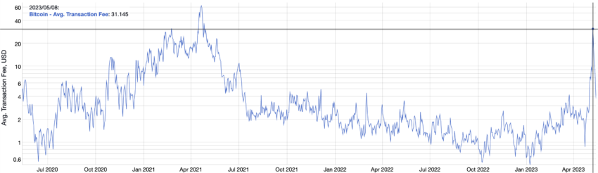 Commissioni di transazione Bitcoin in USD