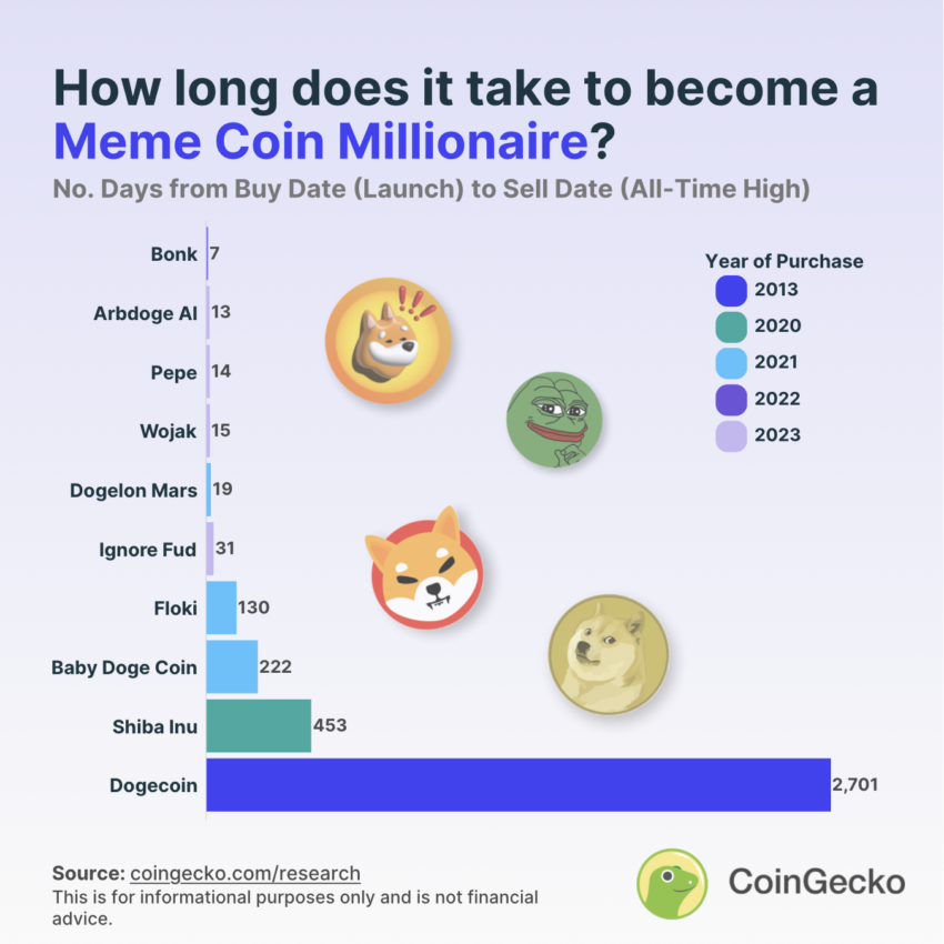 Days to Become a Meme Coin Millionaire монеты-мемы