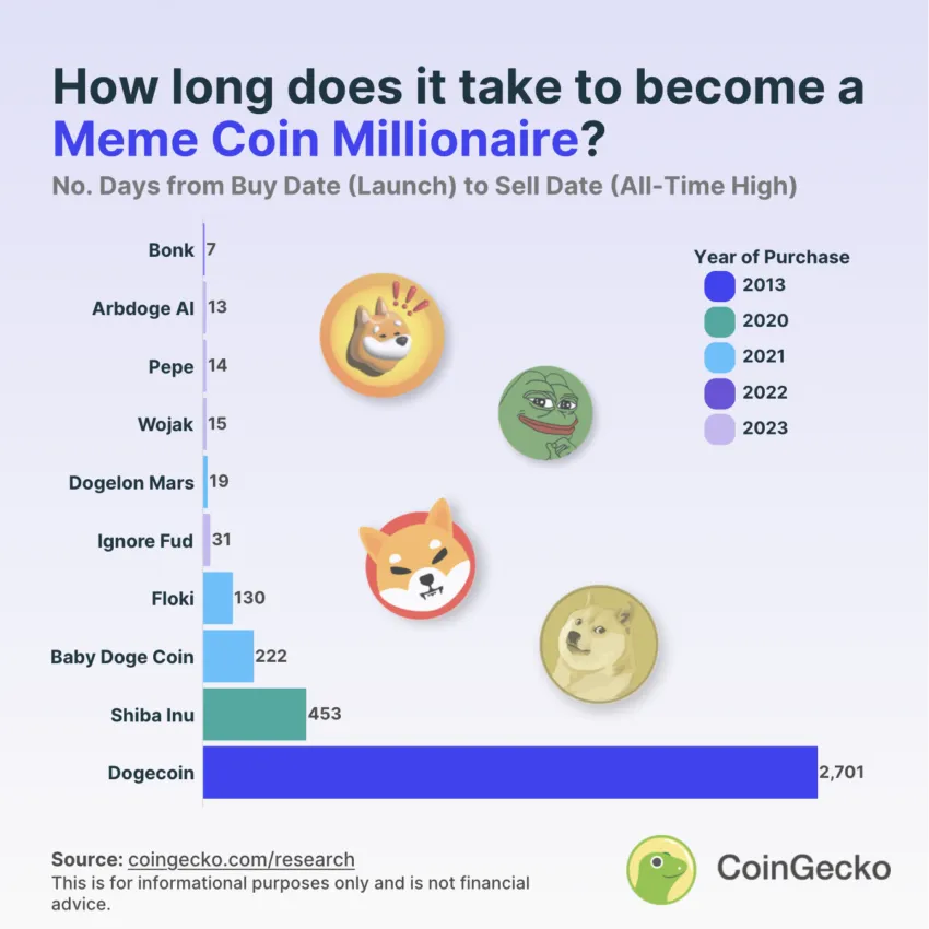 Days to Become a Meme Coin Millionaire