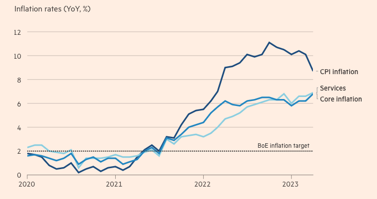 U.K inflation chart
