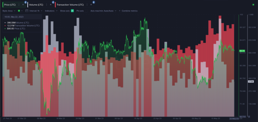 Litecoin (LTC) Transaction Volume 