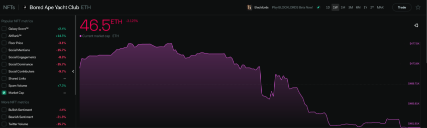 BAYC Market Cap