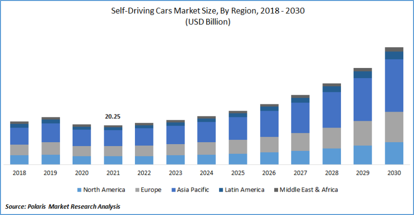 Dimensione del mercato delle auto a guida autonoma per regione 2018-2030