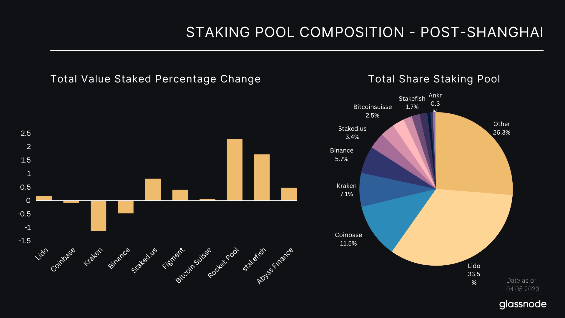 Composición del pool de participación de Ethereum Post Shapella |  Nodo de vidrio