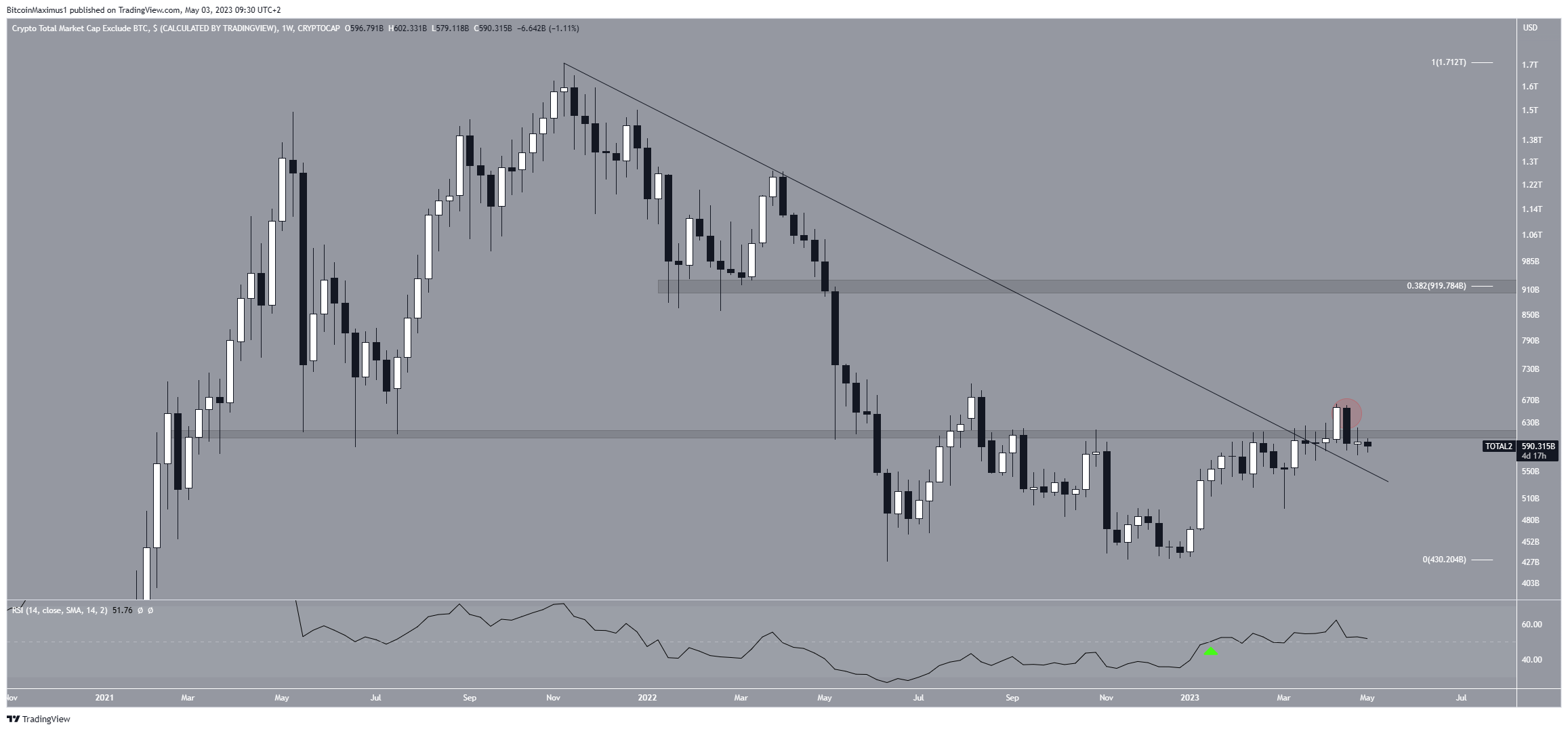 Capitalizzazione di mercato Altcoin Altseason