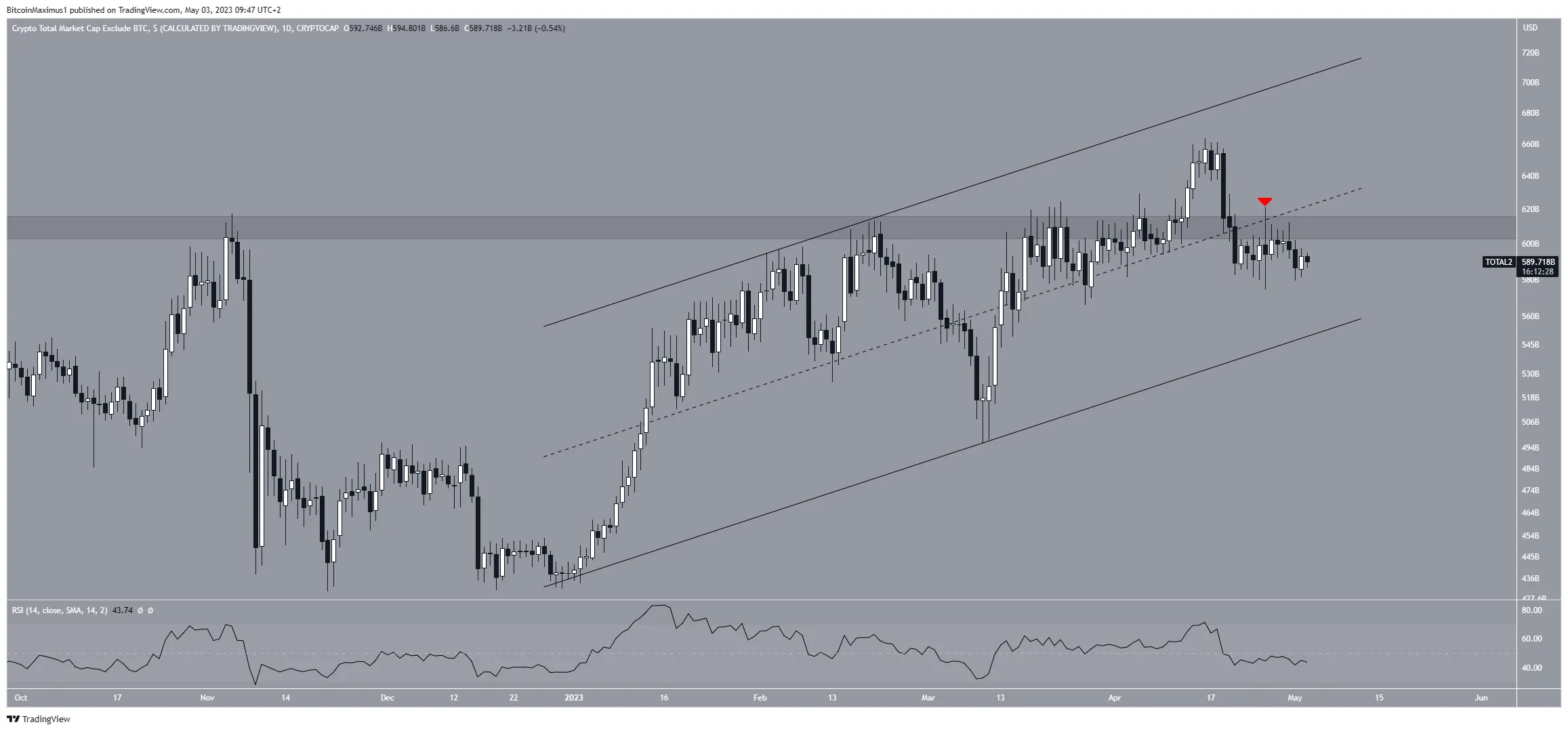 Altcoin Market Cap Movement