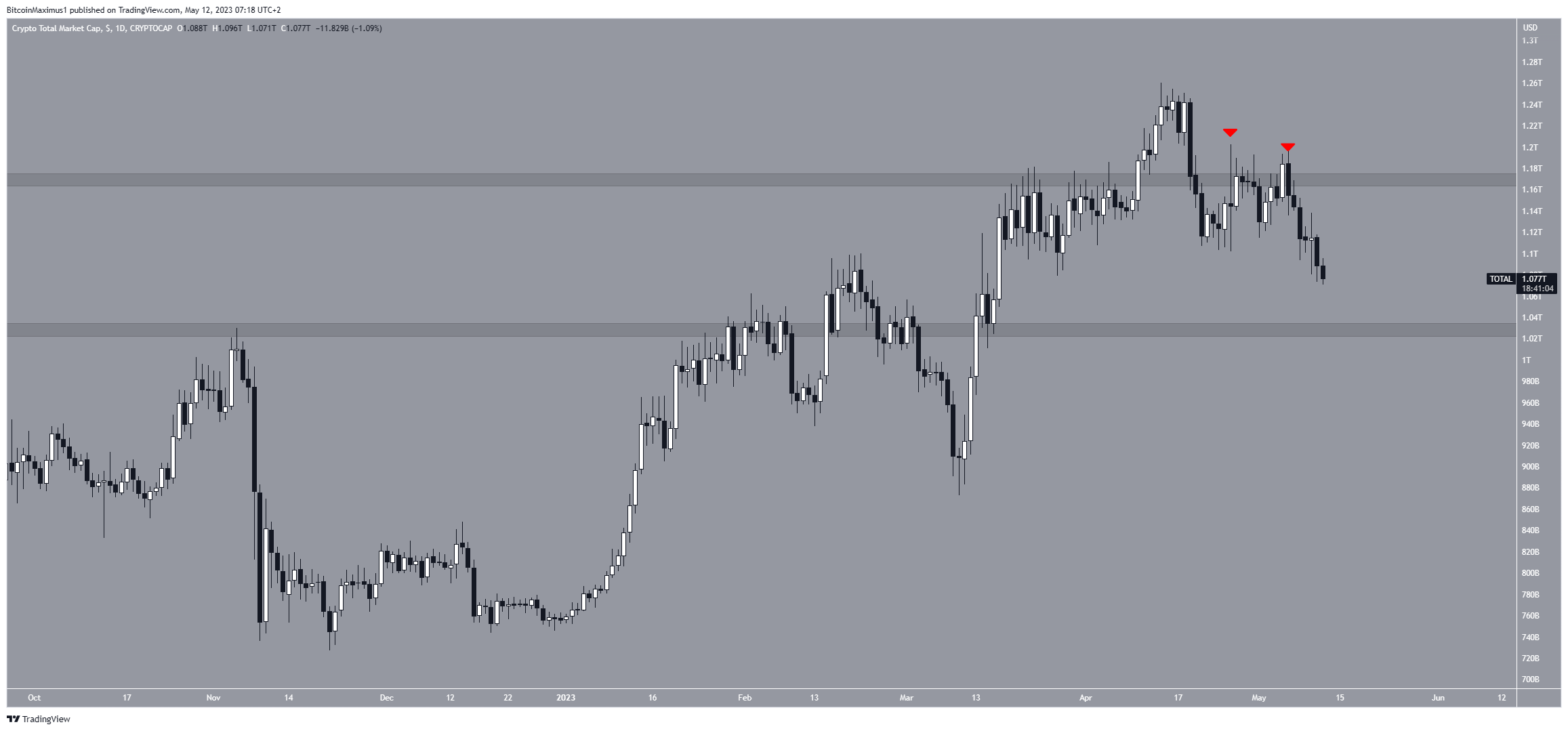 Biểu đồ hàng ngày của TOTALCAP. Nguồn: TradingView