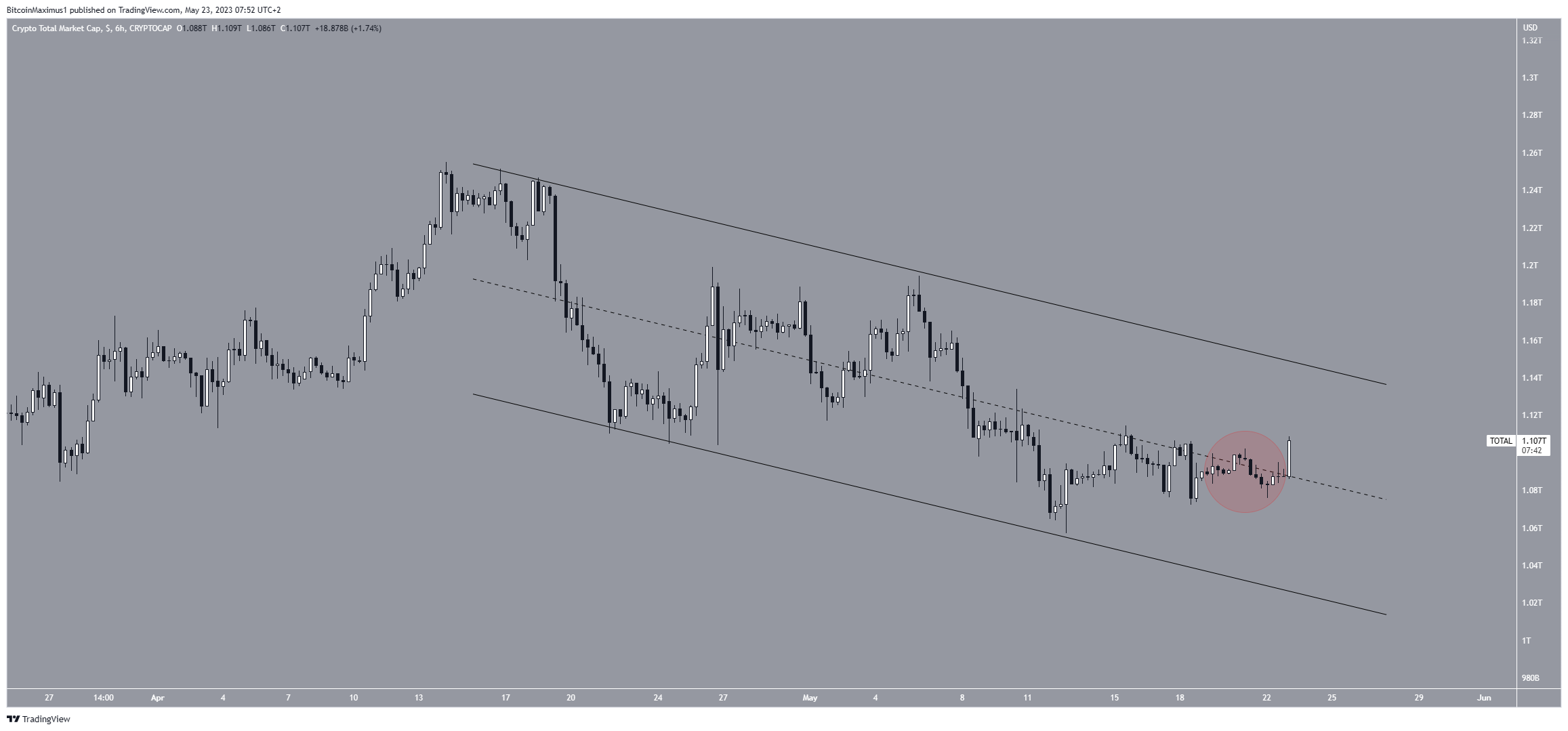 Crypto Market Cap (TOTALCAP) Price Movement