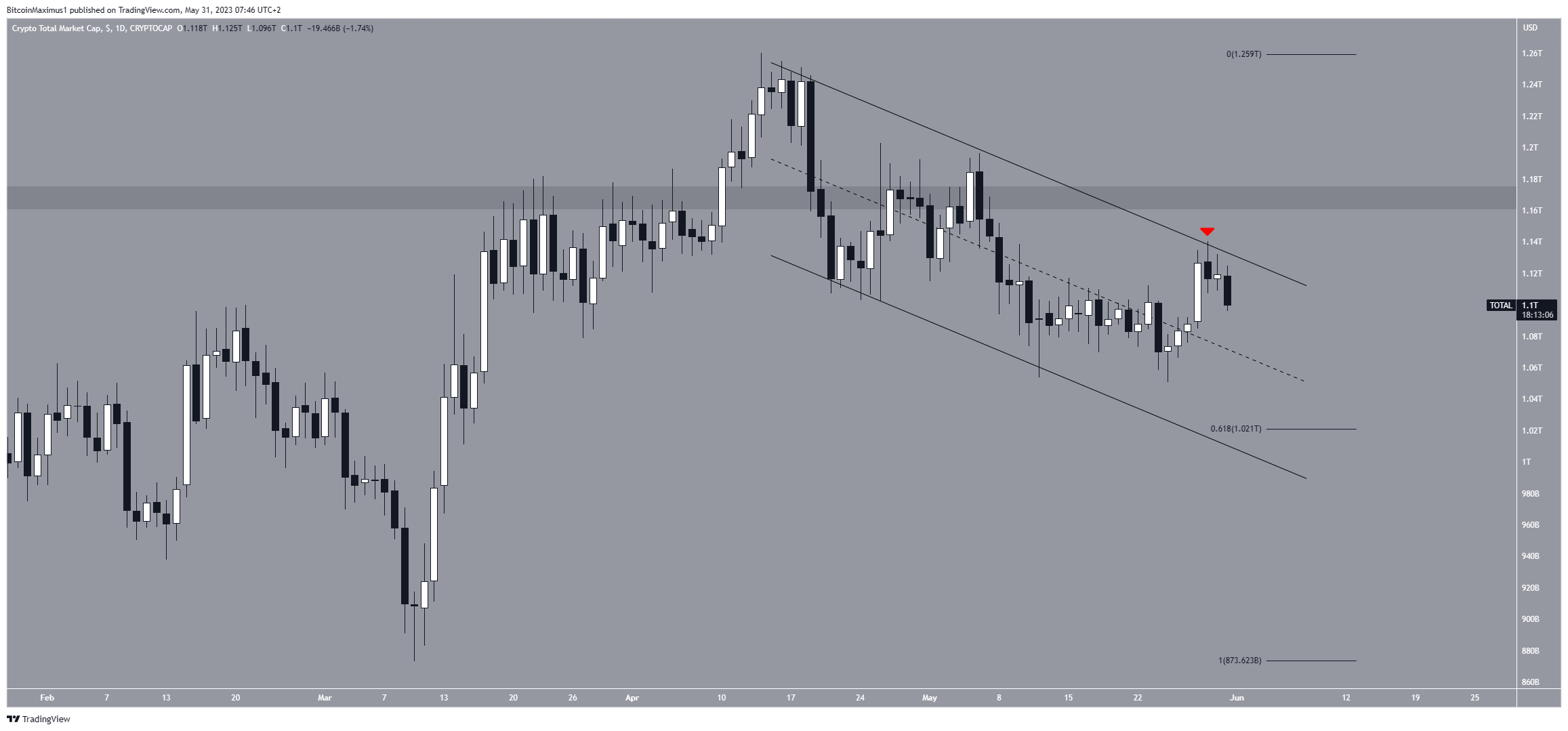 Biểu đồ hàng ngày TOTALCAP. Nguồn: TradingView
