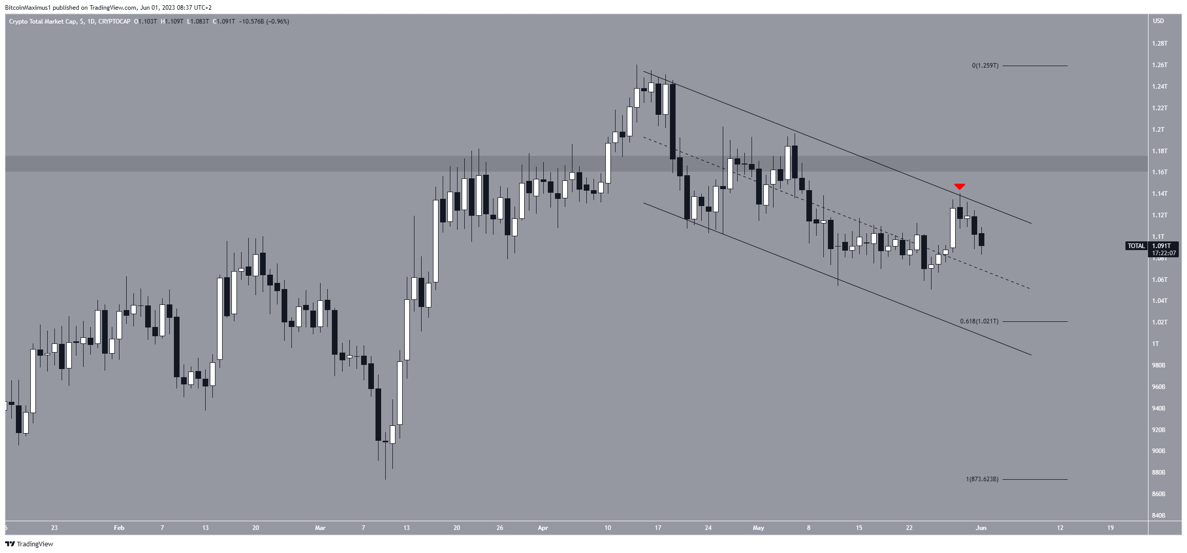 Total Market Cap (TOTALCAP) Correction