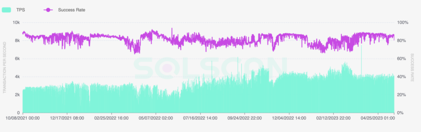 Solana, compared to Ethereum, TPS