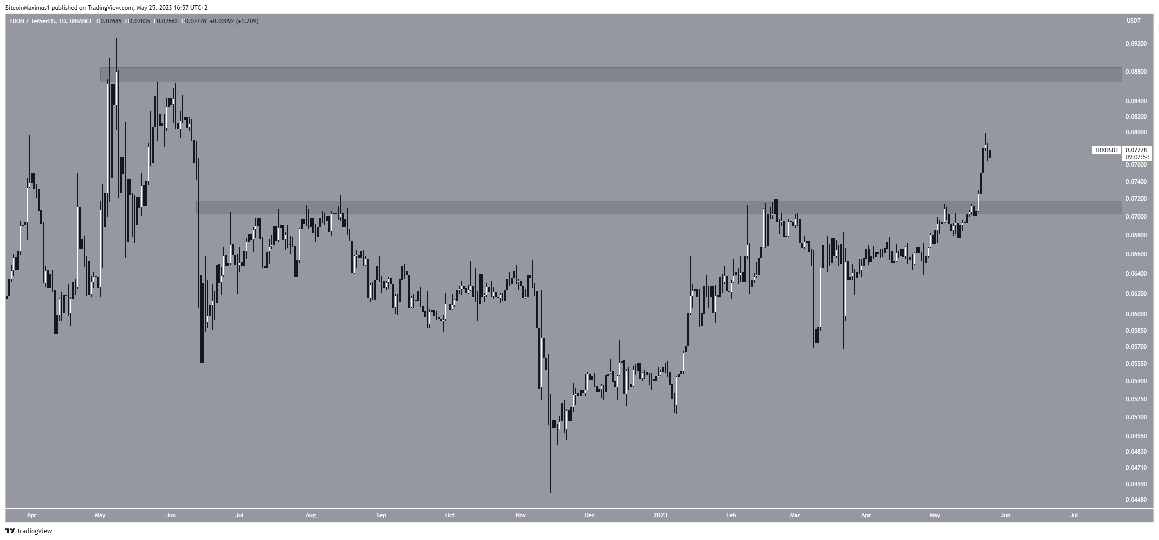 Biểu đồ hàng ngày TRX/USDT. Nguồn: TradingView