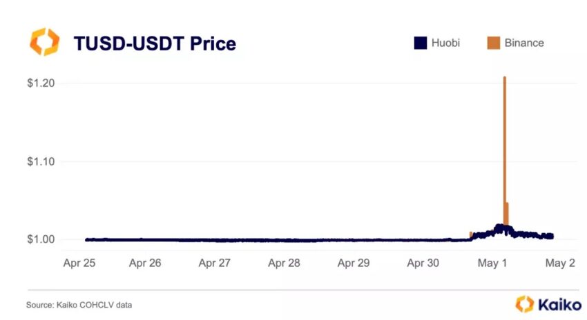 TrueUSD (TUSD) pierde paridad binance aumenta 1.20 dólares