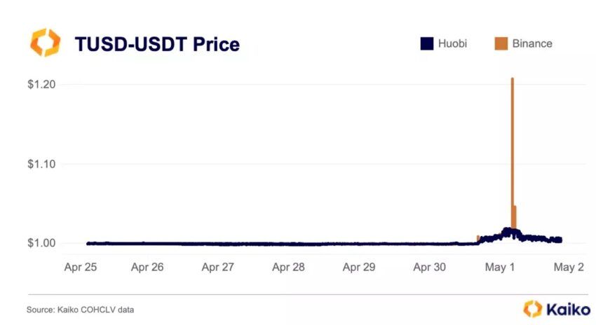 TrueUSD (TUSD) stablecoin giảm giá trên sàn giao dịch tiền điện tử Binance.  Có thể do áp lực vay nợ cao từ Aave và Compound: Kaiko