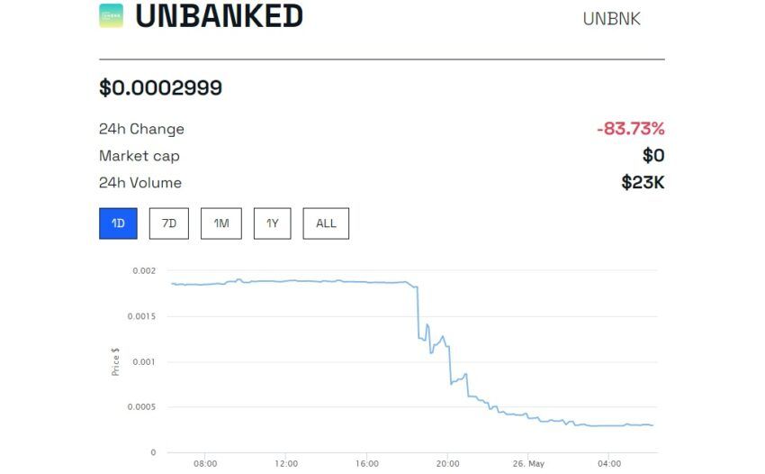 UNBK Price: BeInCrypto