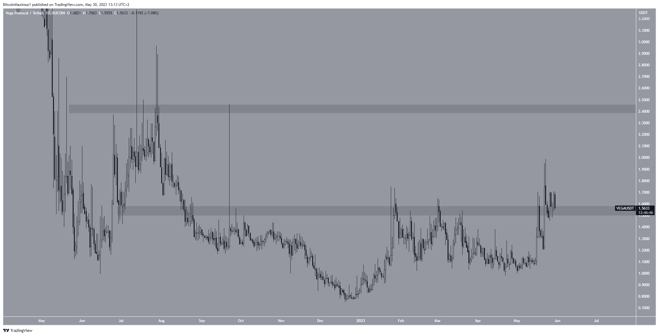 Vega Protocol (VEGA) Price Movement