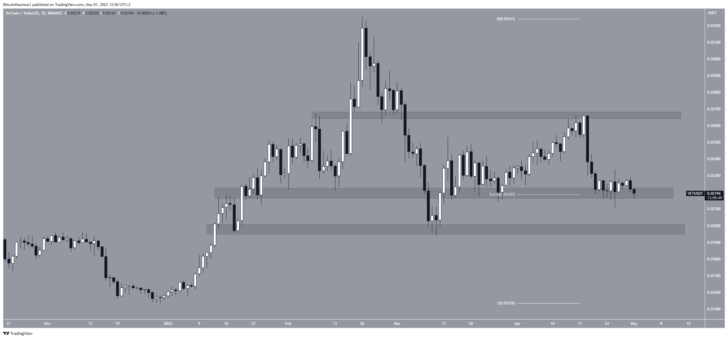 VeChain (VET) Price Movement