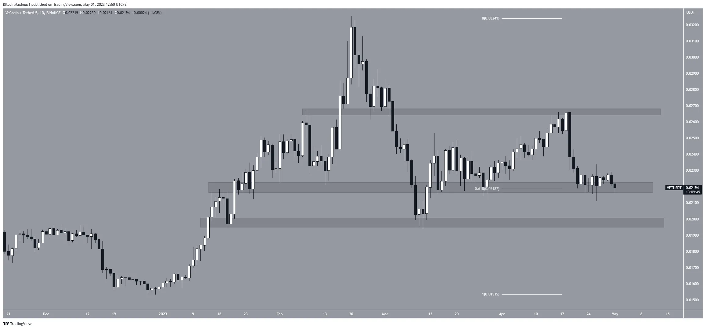 VeChain (VET) Price Movement