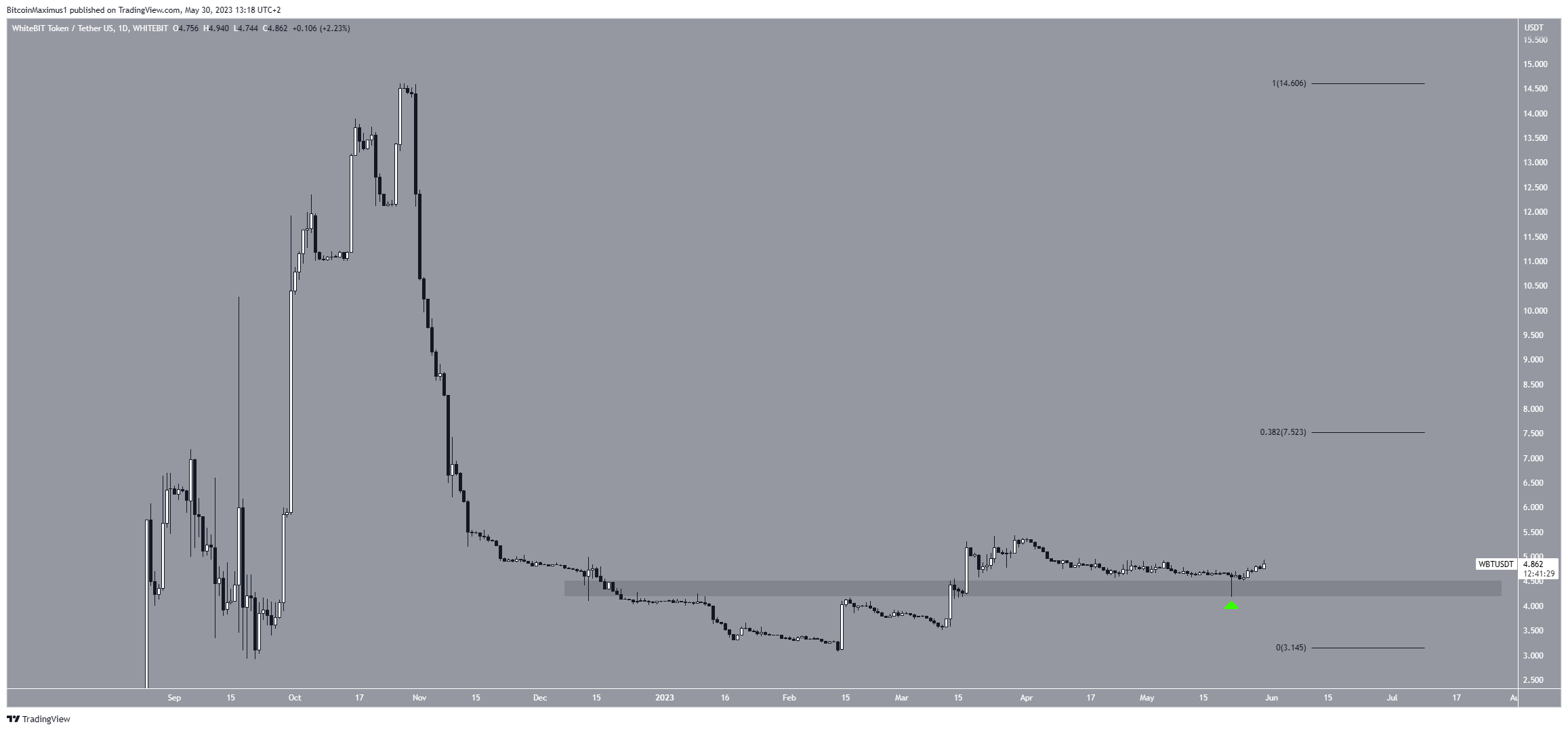 Movimiento del precio del token WhiteBIT (WBT)