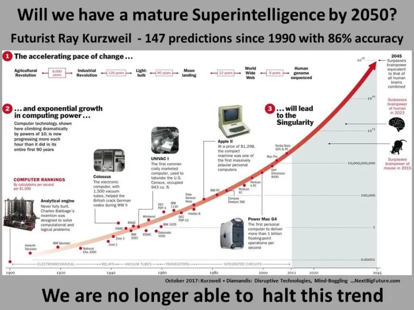 Will we have mature Superintelligence by 2050 - Top Cripto
