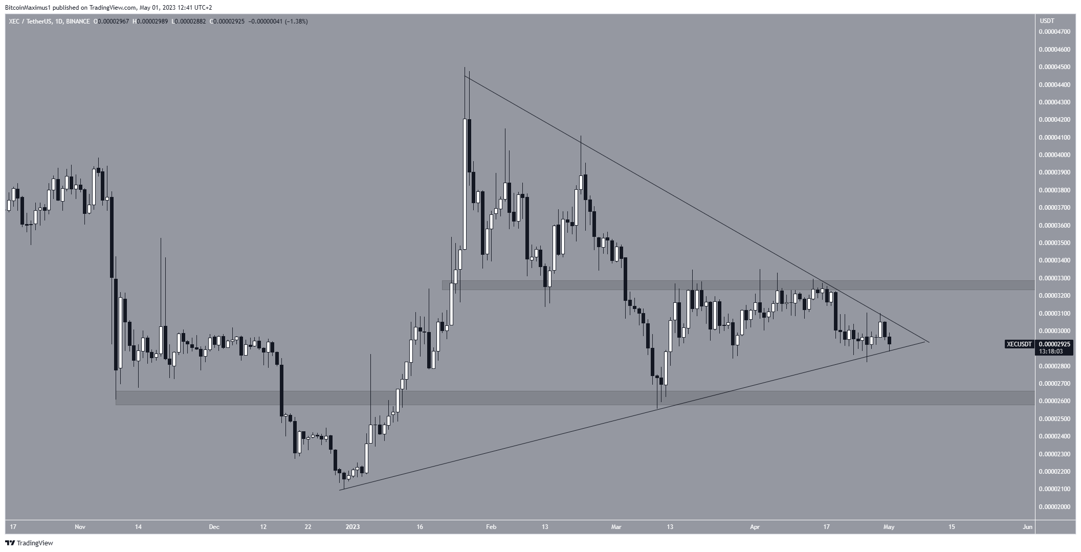 eCash (XEC) altcoin Price Movement