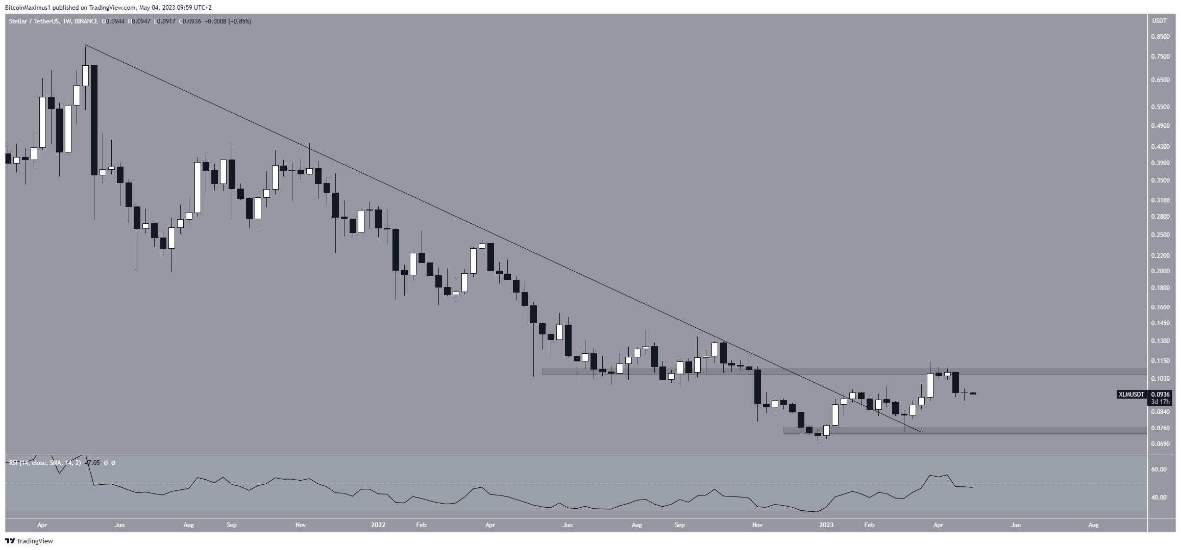 Stellar (XLM) Price Trading Range
XLM Price Prediction
Stellar price analysis