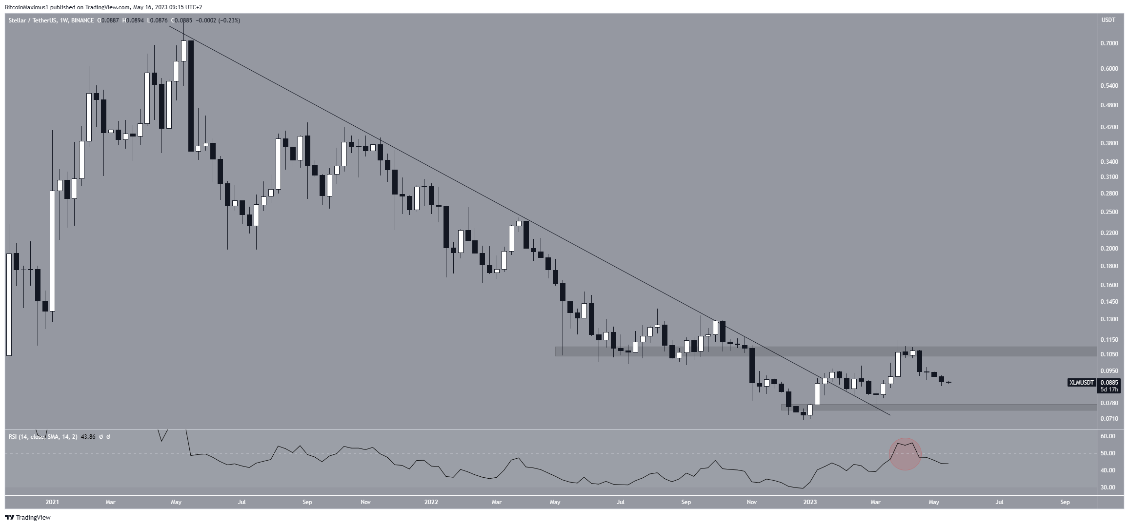 Biểu đồ hàng tuần XLM/USDT. Nguồn: TradingView