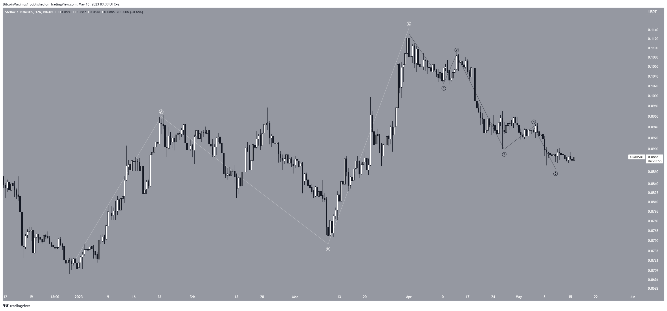 Biểu đồ 12 giờ XLM/USDT. Nguồn: TradingView