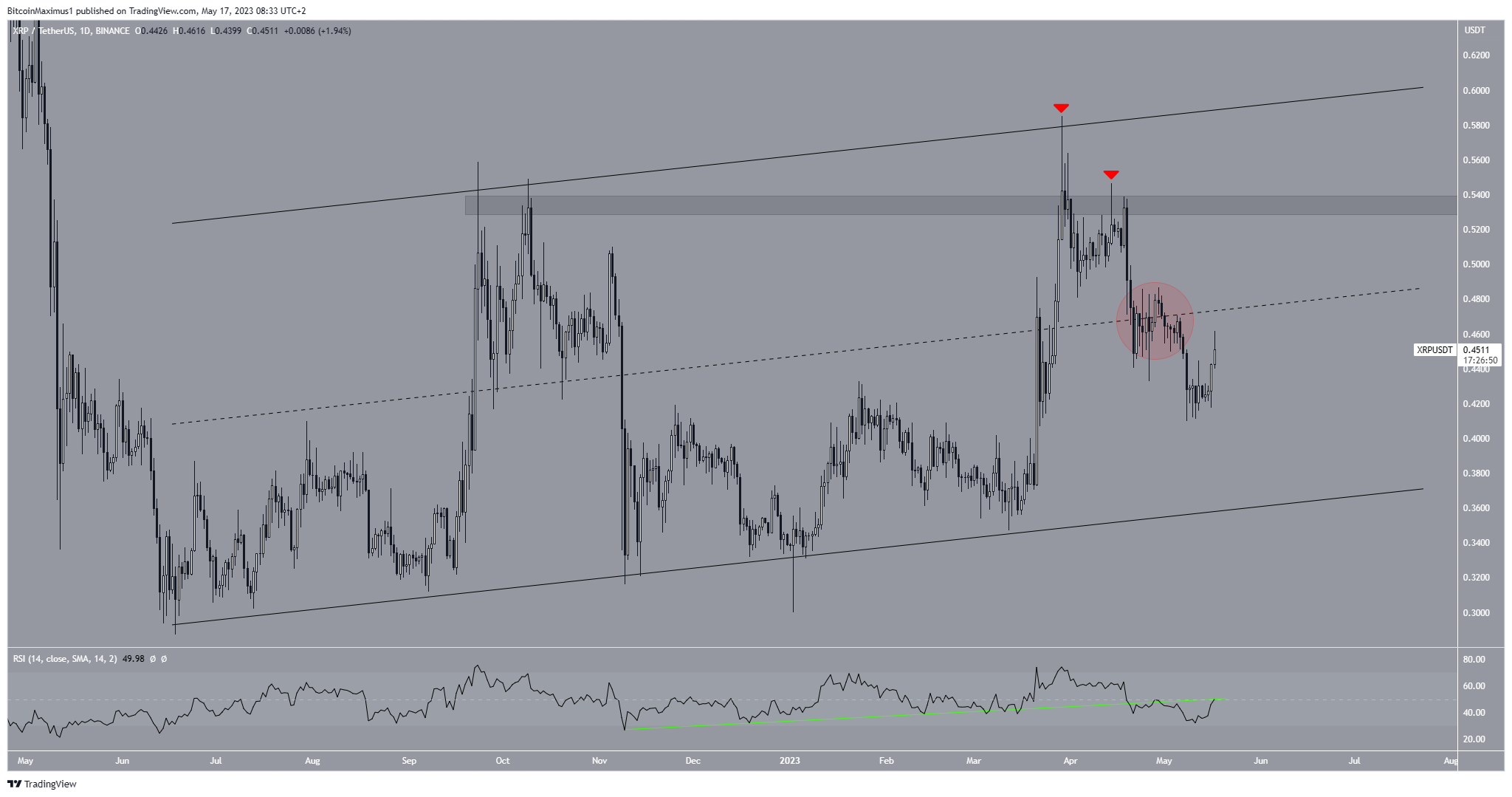 Previsione dei prezzi a lungo termine XRP