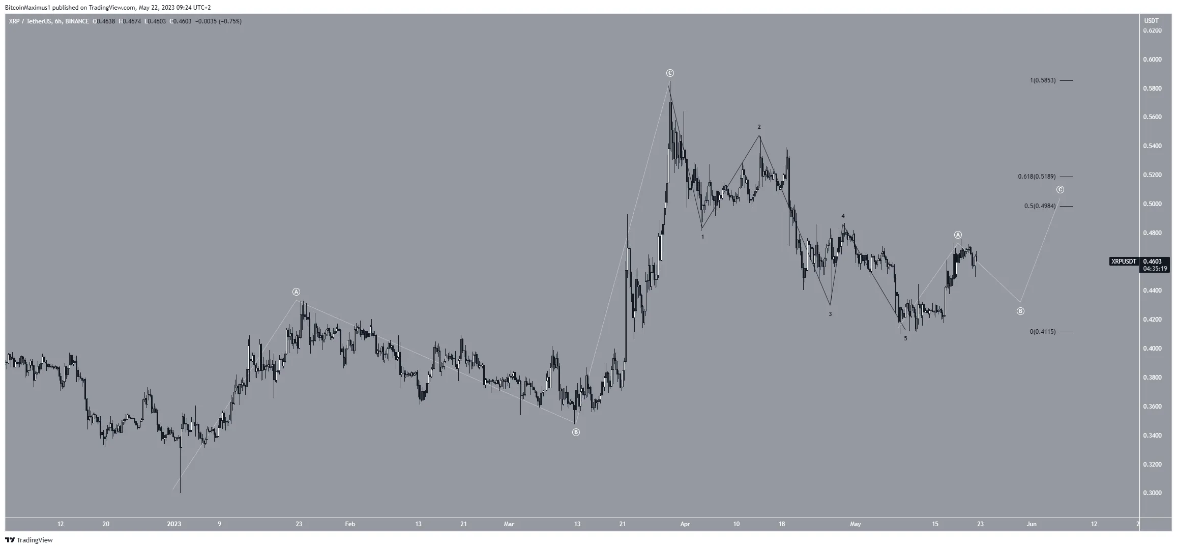 XRP Price Prediction