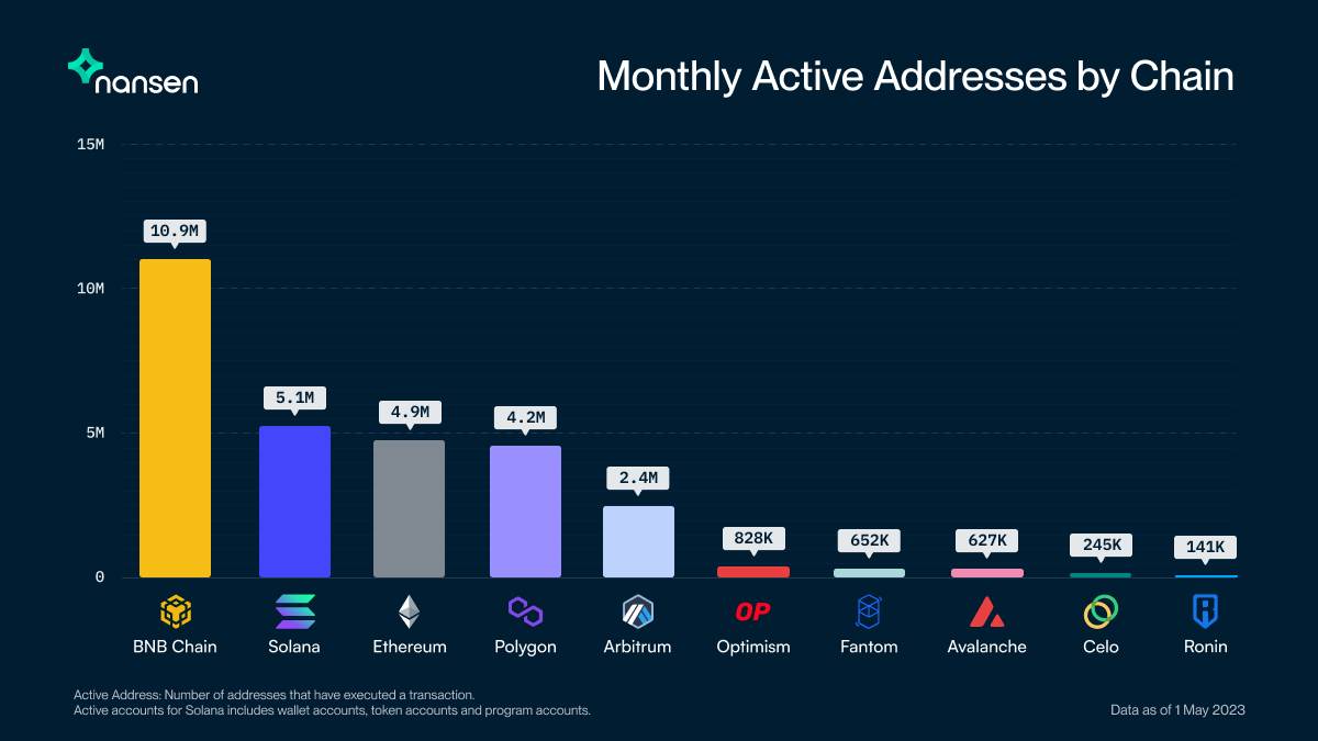 Monthly active addresses by chain - Nansen
