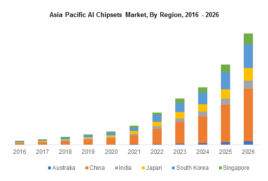 Asia Pacific Artificial Intelligence (AI) Chipsets Market Value | Graphical Research