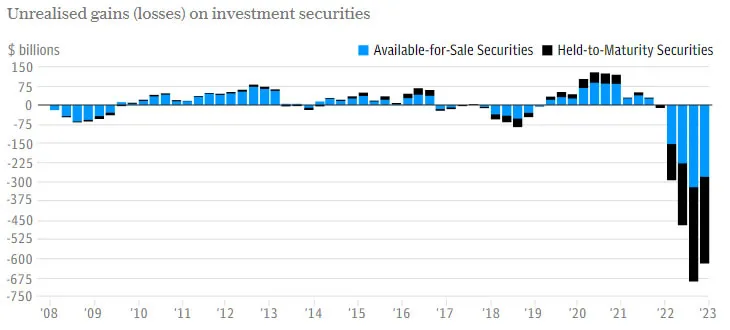 Banking Crisis: Unrealized Gains on Securities - The Telegraph