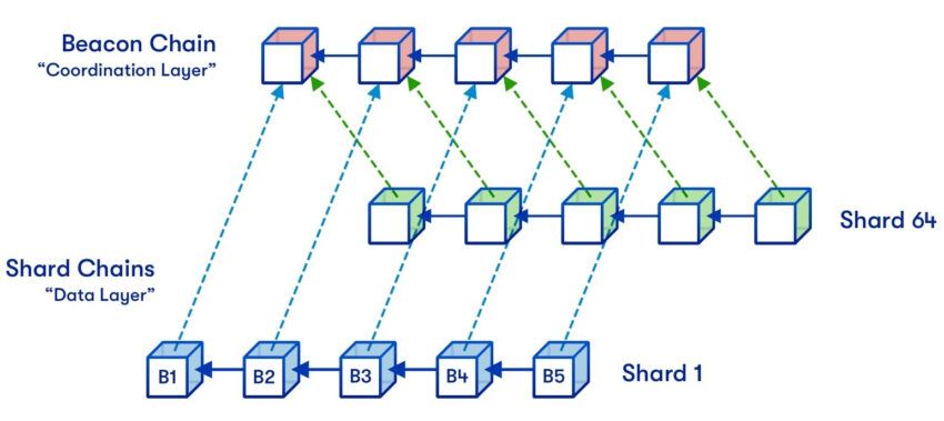 Ethereum เวอร์ชันที่แยกส่วน