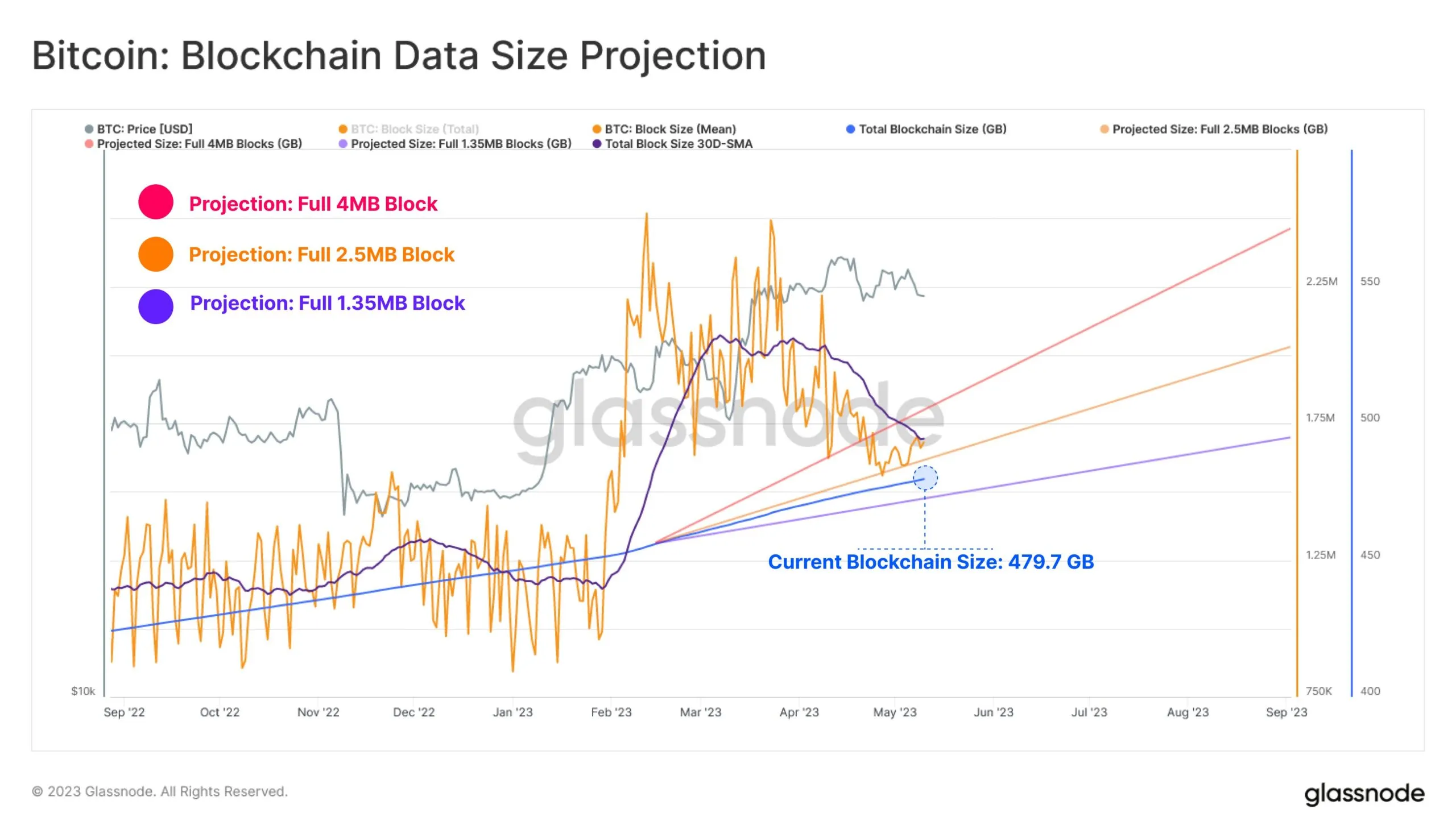 Bitcoin blockchain size predictions - Glassnode
