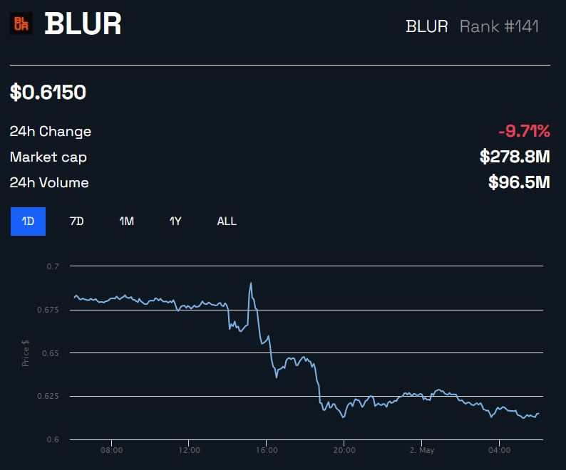 BLUR price 1 week - BeInCrypto