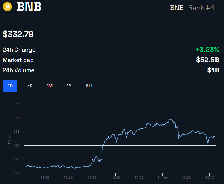 BNB/USD 24 ore - BeInCrypto