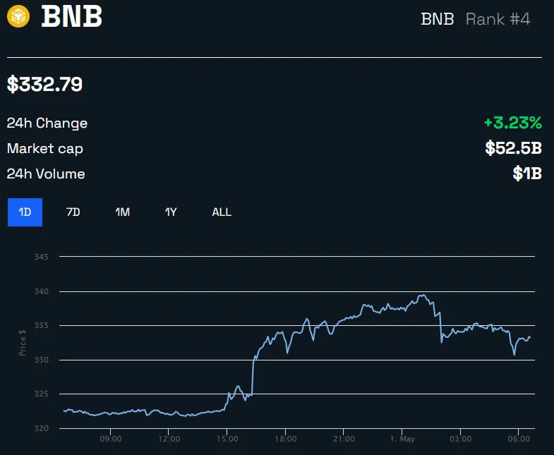 BNB/USD 24 hours - BeInCrypto